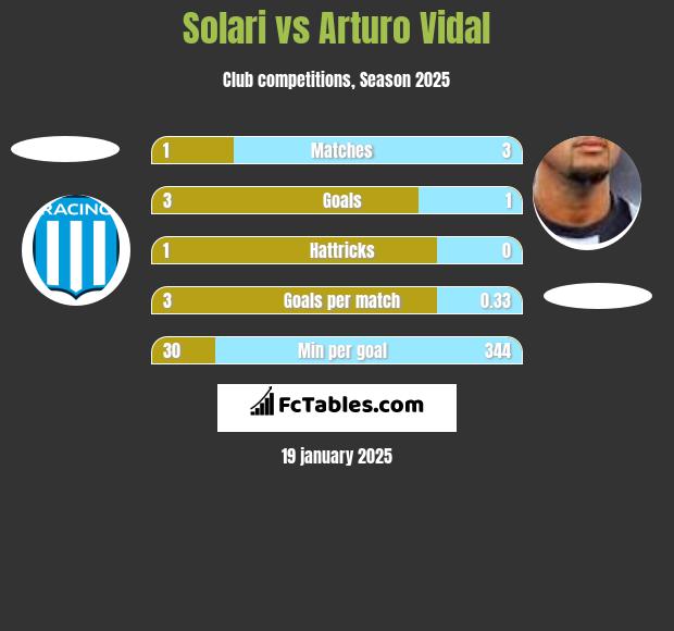 Solari vs Arturo Vidal h2h player stats