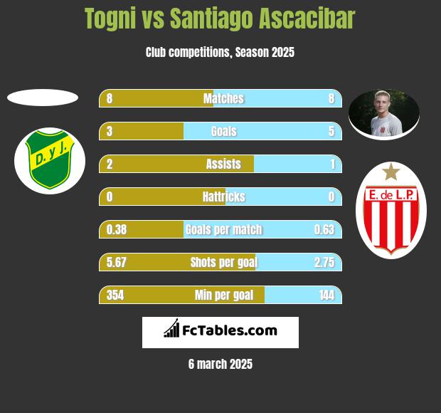 Togni vs Santiago Ascacibar h2h player stats