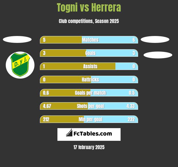 Togni vs Herrera h2h player stats