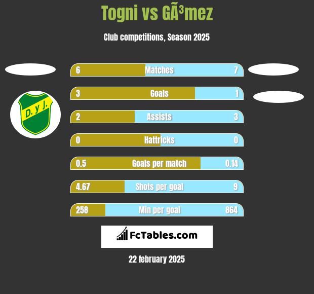 Togni vs GÃ³mez h2h player stats