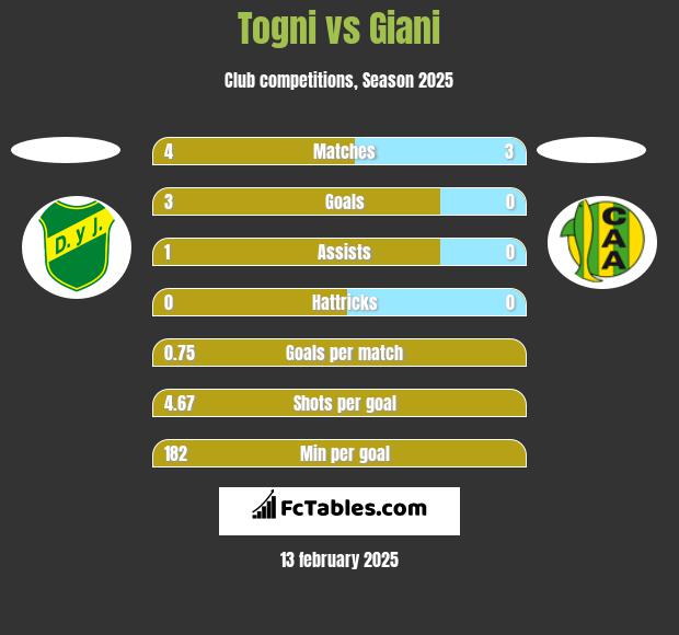 Togni vs Giani h2h player stats