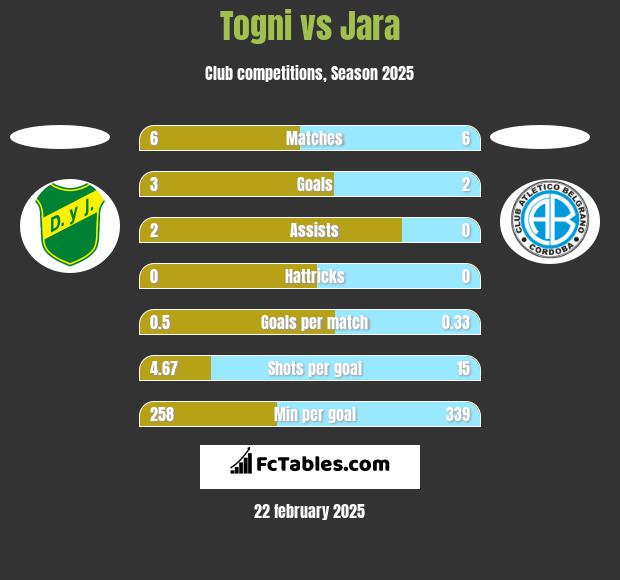 Togni vs Jara h2h player stats