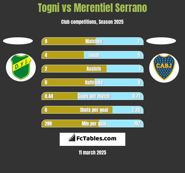 Togni vs Merentiel Serrano h2h player stats