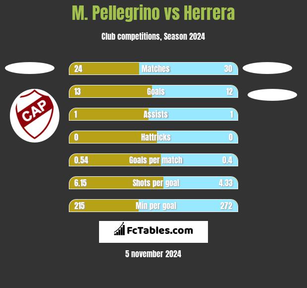 M. Pellegrino vs Herrera h2h player stats