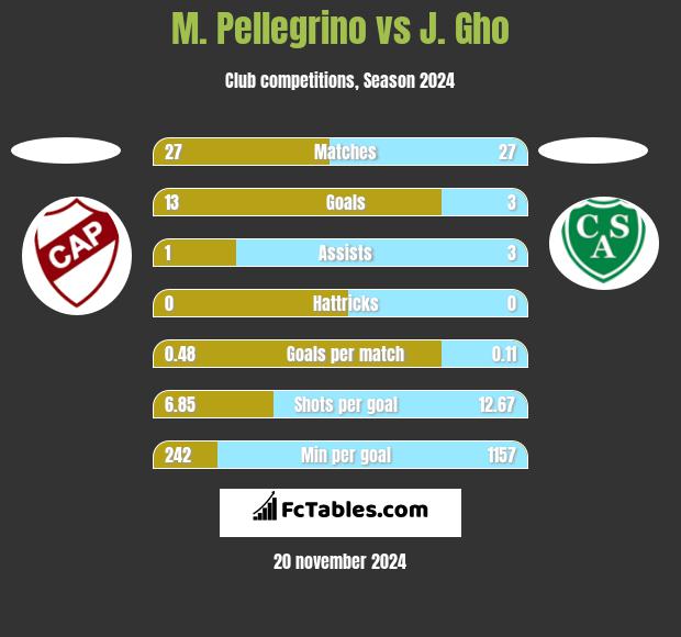 M. Pellegrino vs J. Gho h2h player stats