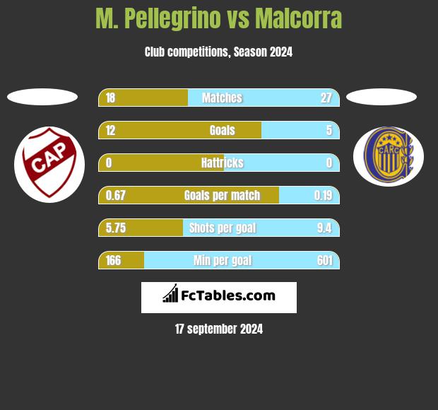 M. Pellegrino vs Malcorra h2h player stats