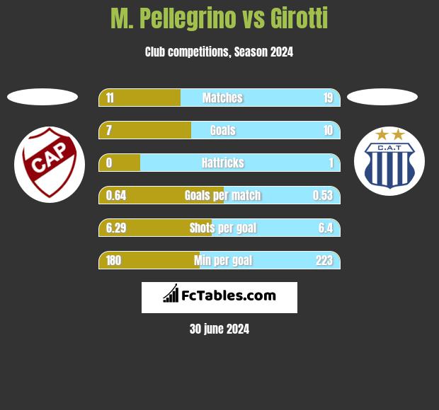 M. Pellegrino vs Girotti h2h player stats