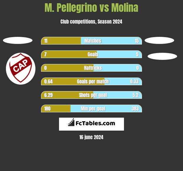 M. Pellegrino vs Molina h2h player stats