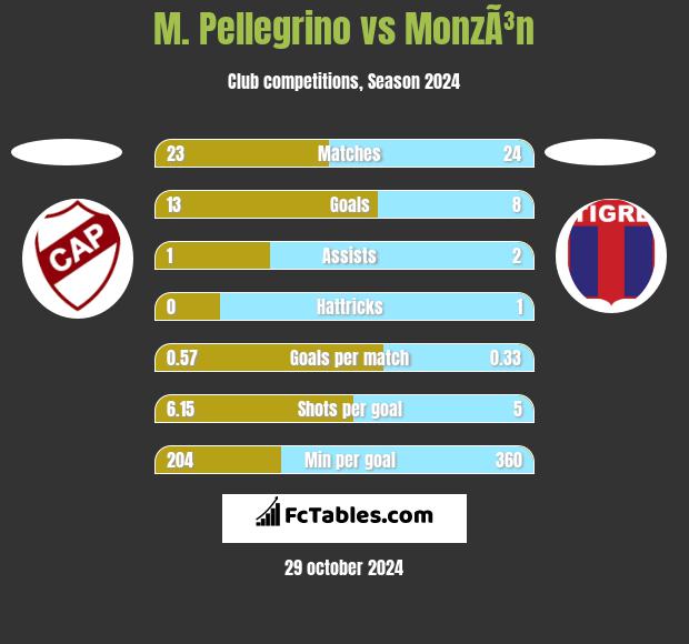 M. Pellegrino vs MonzÃ³n h2h player stats