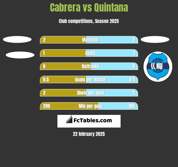 Cabrera vs Quintana h2h player stats