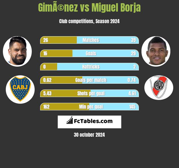 GimÃ©nez vs Miguel Borja h2h player stats