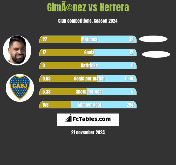 GimÃ©nez vs Herrera h2h player stats