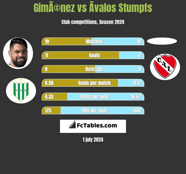 GimÃ©nez vs Ãvalos Stumpfs h2h player stats