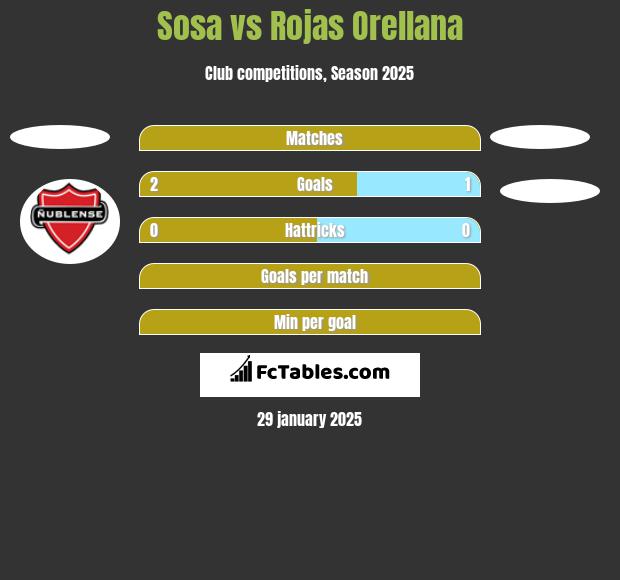 Sosa vs Rojas Orellana h2h player stats