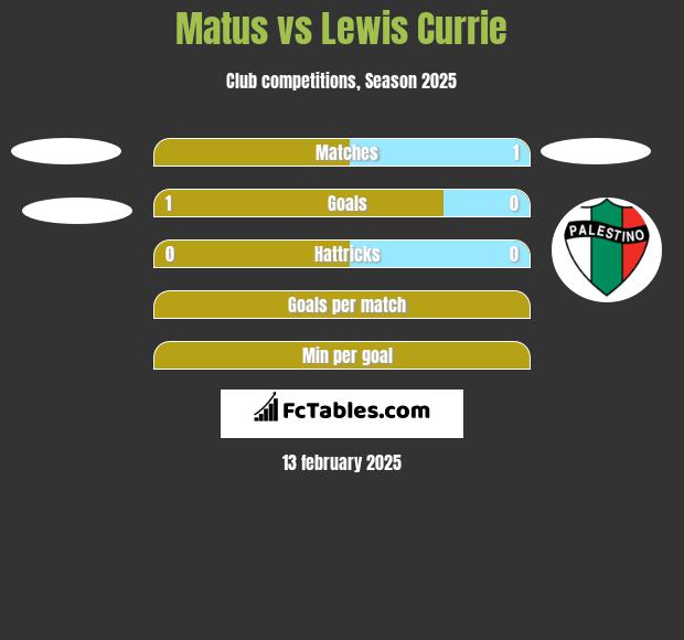 Matus vs Lewis Currie h2h player stats