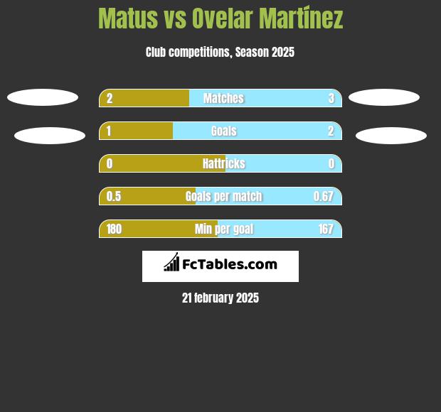 Matus vs Ovelar Martínez h2h player stats