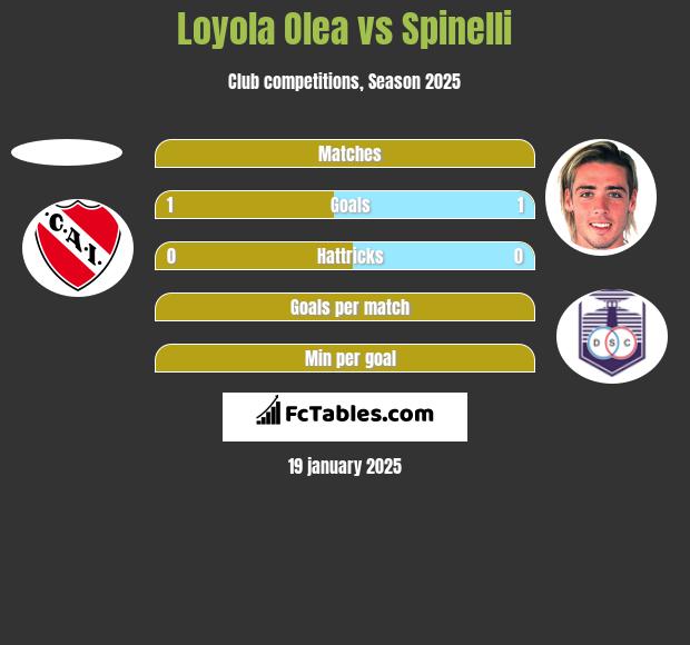 Loyola Olea vs Spinelli h2h player stats