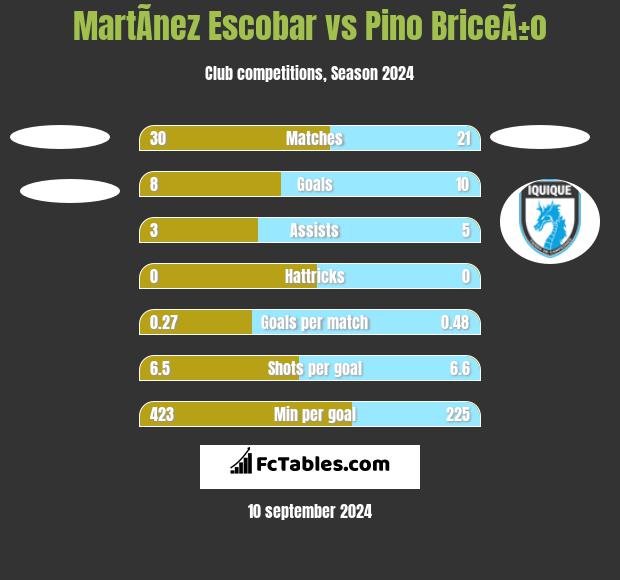 MartÃ­nez Escobar vs Pino BriceÃ±o h2h player stats