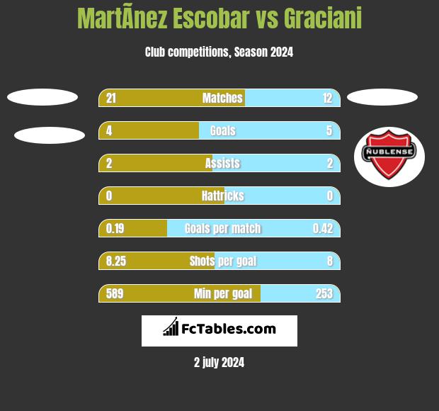 MartÃ­nez Escobar vs Graciani h2h player stats