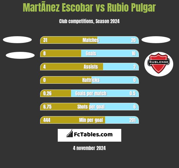 MartÃ­nez Escobar vs Rubio Pulgar h2h player stats