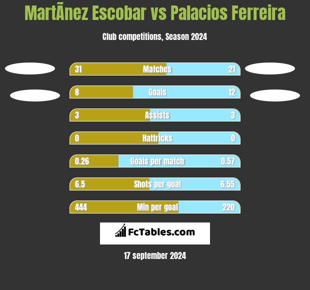 MartÃ­nez Escobar vs Palacios Ferreira h2h player stats