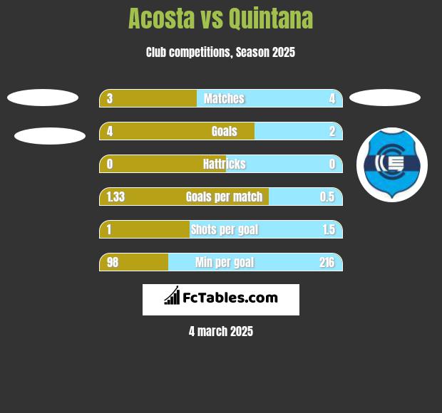 Acosta vs Quintana h2h player stats