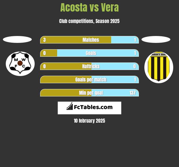 Acosta vs Vera h2h player stats