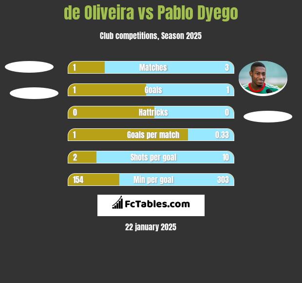 de Oliveira vs Pablo Dyego h2h player stats