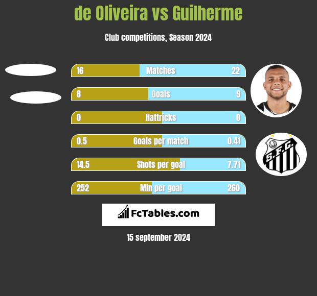 de Oliveira vs Guilherme h2h player stats