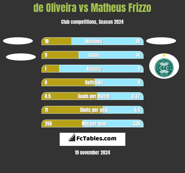 de Oliveira vs Matheus Frizzo h2h player stats