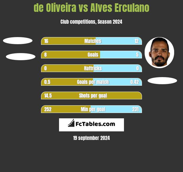 de Oliveira vs Alves Erculano h2h player stats