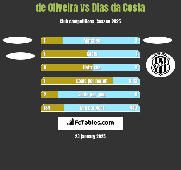 de Oliveira vs Dias da Costa h2h player stats