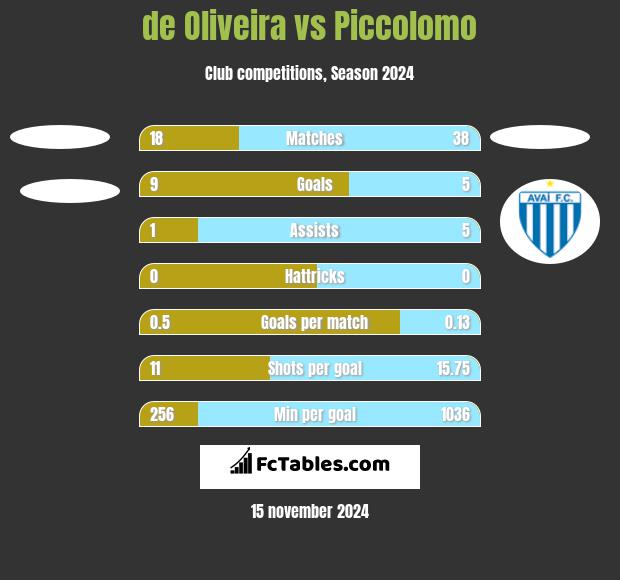 de Oliveira vs Piccolomo h2h player stats