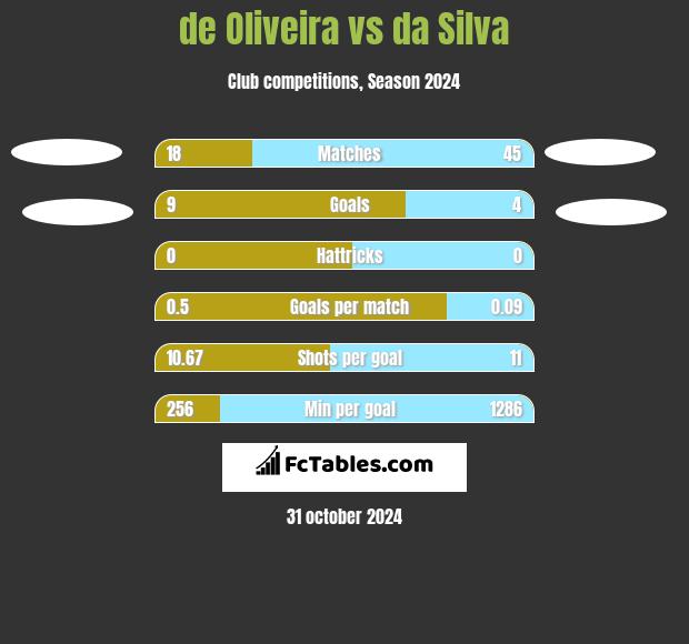 de Oliveira vs da Silva h2h player stats