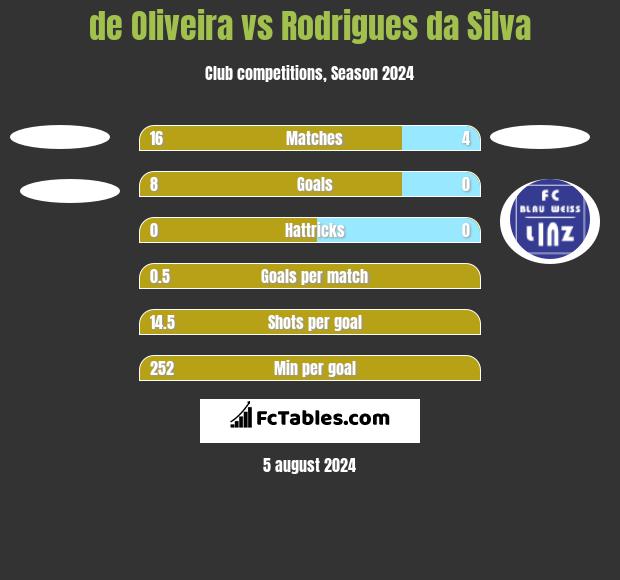 de Oliveira vs Rodrigues da Silva h2h player stats