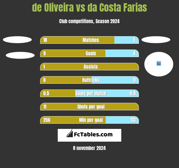 de Oliveira vs da Costa Farias h2h player stats