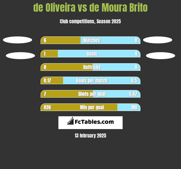 de Oliveira vs de Moura Brito h2h player stats