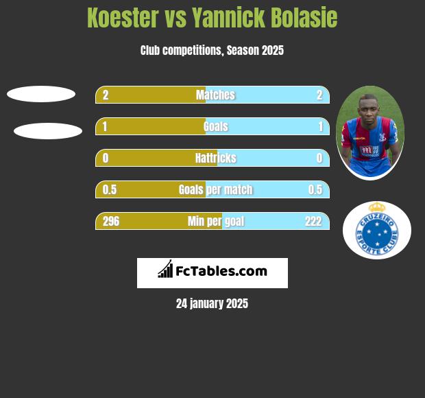 Koester vs Yannick Bolasie h2h player stats