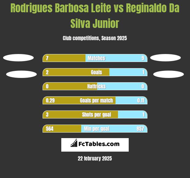 Rodrigues Barbosa Leite vs Reginaldo Da Silva Junior h2h player stats