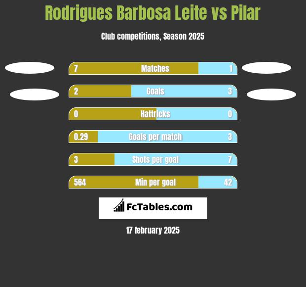 Rodrigues Barbosa Leite vs Pilar h2h player stats