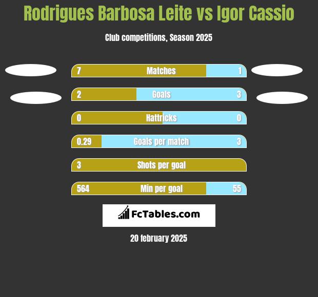 Rodrigues Barbosa Leite vs Igor Cassio h2h player stats