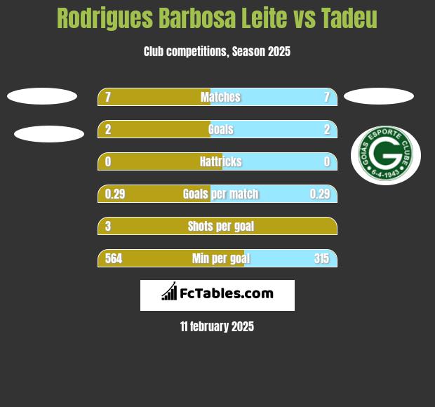 Rodrigues Barbosa Leite vs Tadeu h2h player stats