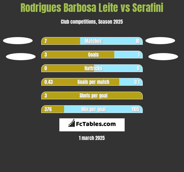 Rodrigues Barbosa Leite vs Serafini h2h player stats