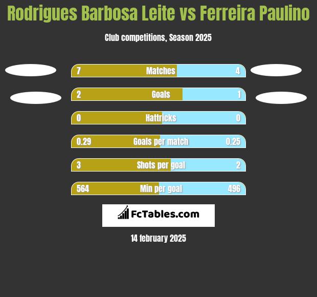 Rodrigues Barbosa Leite vs Ferreira Paulino h2h player stats