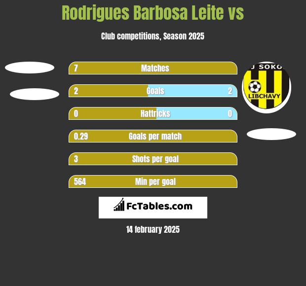 Rodrigues Barbosa Leite vs  h2h player stats