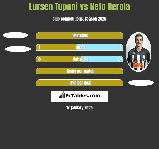 Lursen Tuponi vs Neto Berola h2h player stats