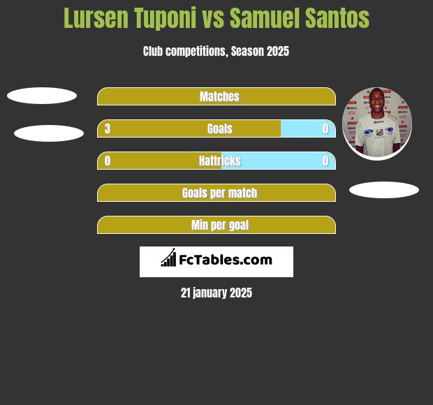 Lursen Tuponi vs Samuel Santos h2h player stats