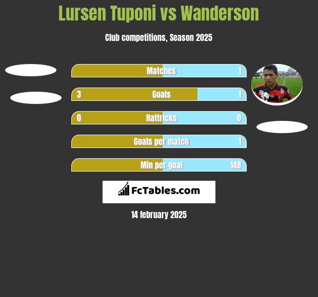 Lursen Tuponi vs Wanderson h2h player stats