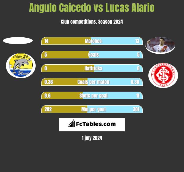 Angulo Caicedo vs Lucas Alario h2h player stats