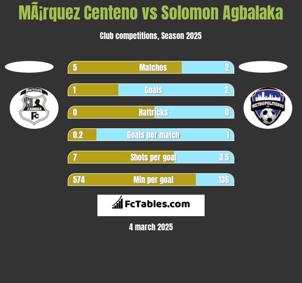 MÃ¡rquez Centeno vs Solomon Agbalaka h2h player stats